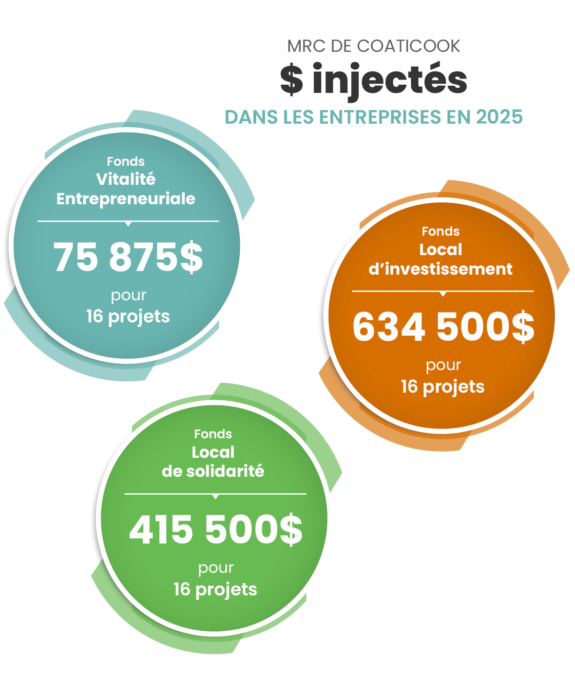 Subventions remises en 2025 dans la MRC de Coaticook